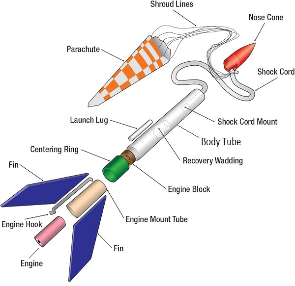 معرفی اجزای داخلی یک راکت مدل